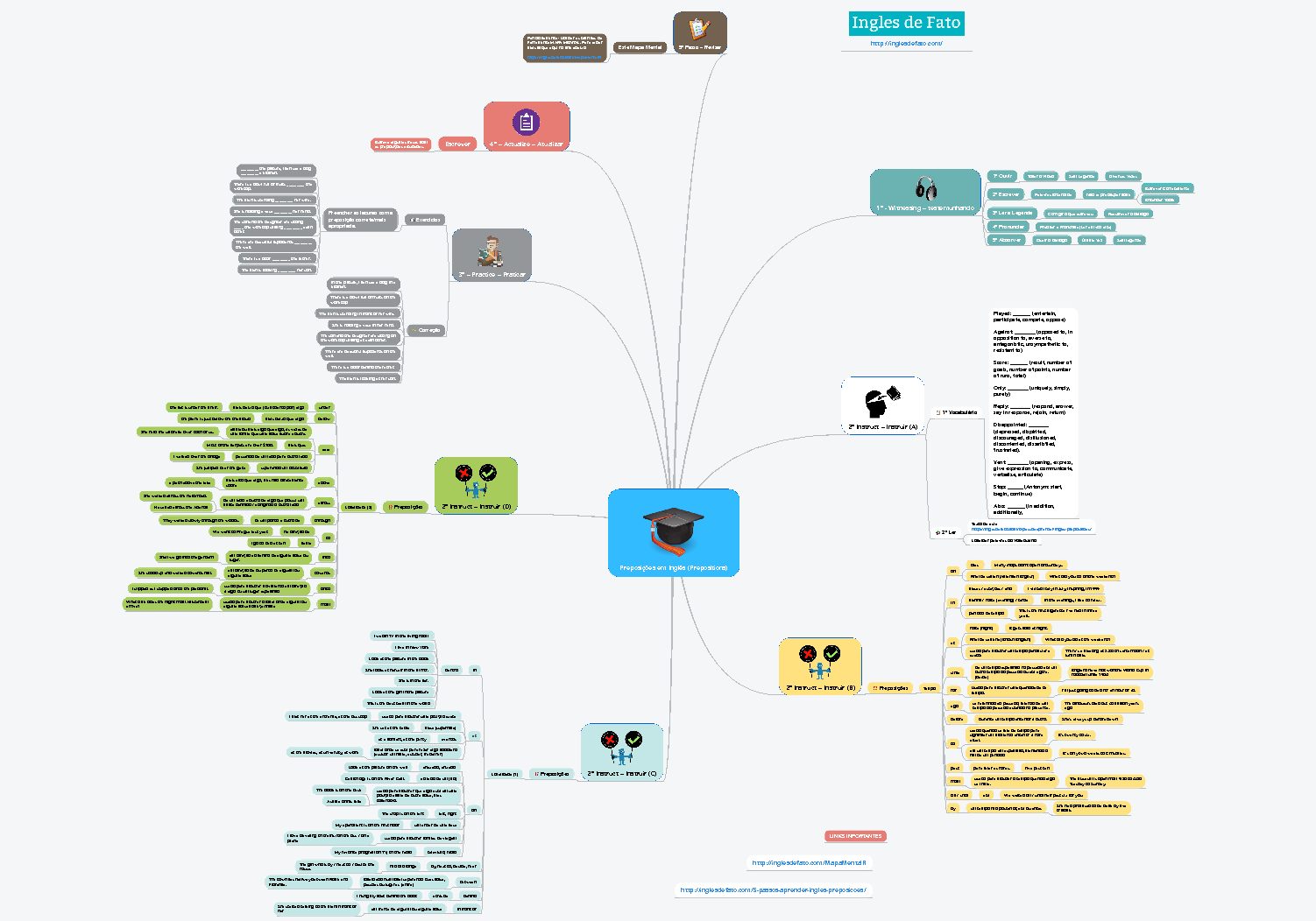 Mapa Mental Preposições em Inglês