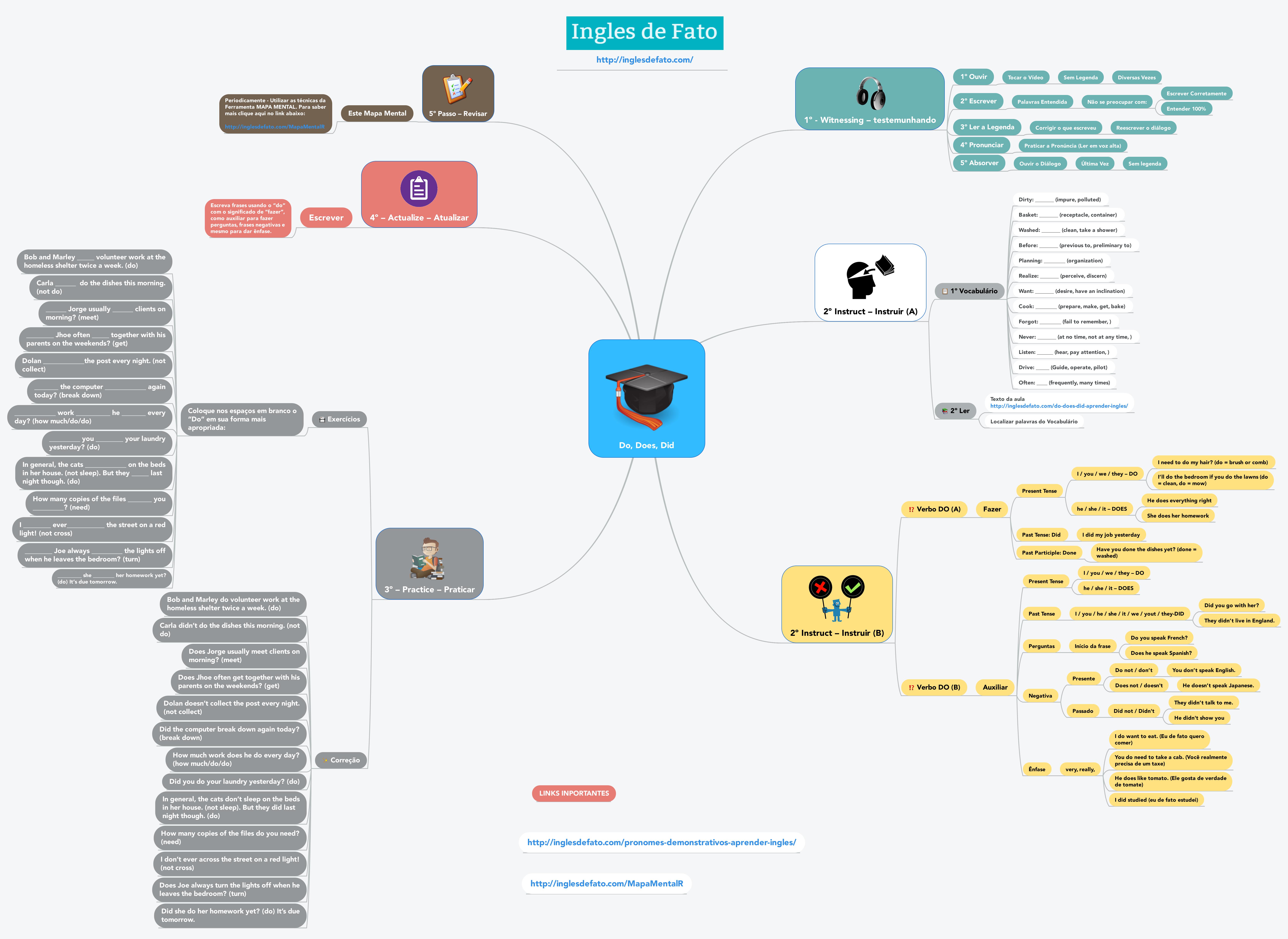 Aprender Ingles Mapa Mental do Do DOES DID CLIQUE NA IMAGEM PARA AUMENTAR O TAMANHO