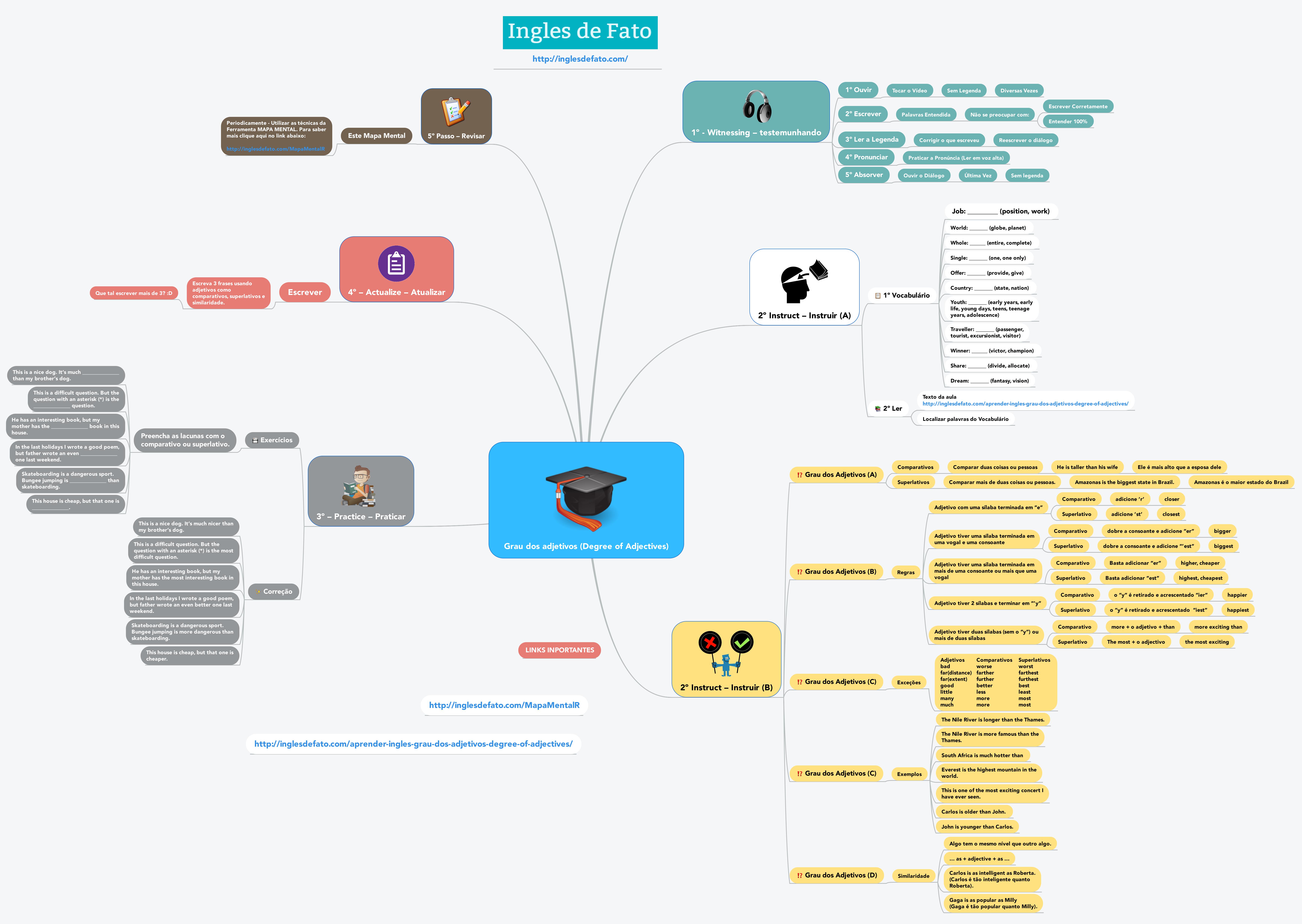 Aprender Ingles Mapa Mental do Grau dos Adjetivos Degree of Adjectives CLIQUE NA IMAGEM PARA AUMENTAR O TAMANHO