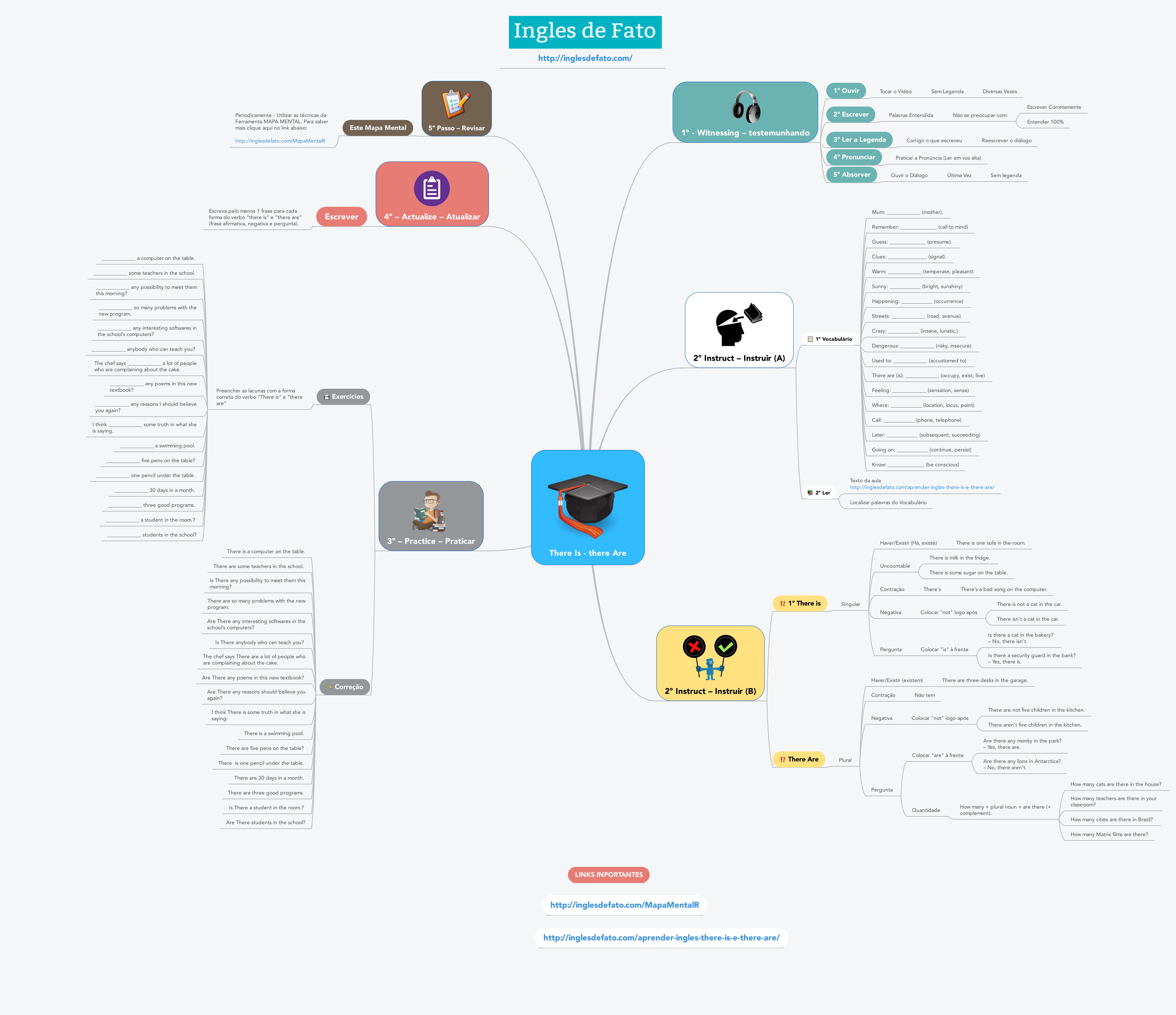 Aprender Ingles Mapa Mental do There Is e There Are CLIQUE NA IMAGEM PARA AUMENTAR O TAMANHO