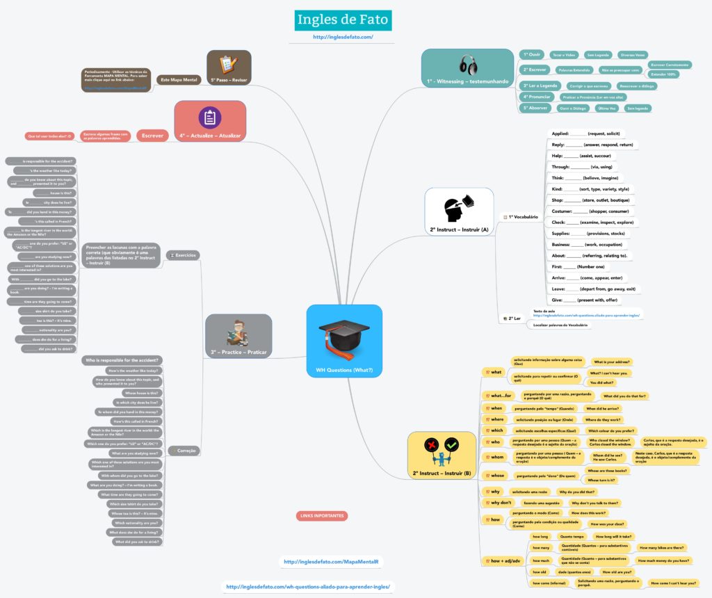 Mapa Mental Preposições em Inglês