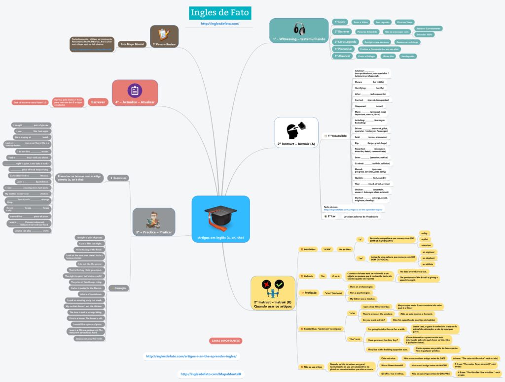 Mapa Mental Preposições em Inglês