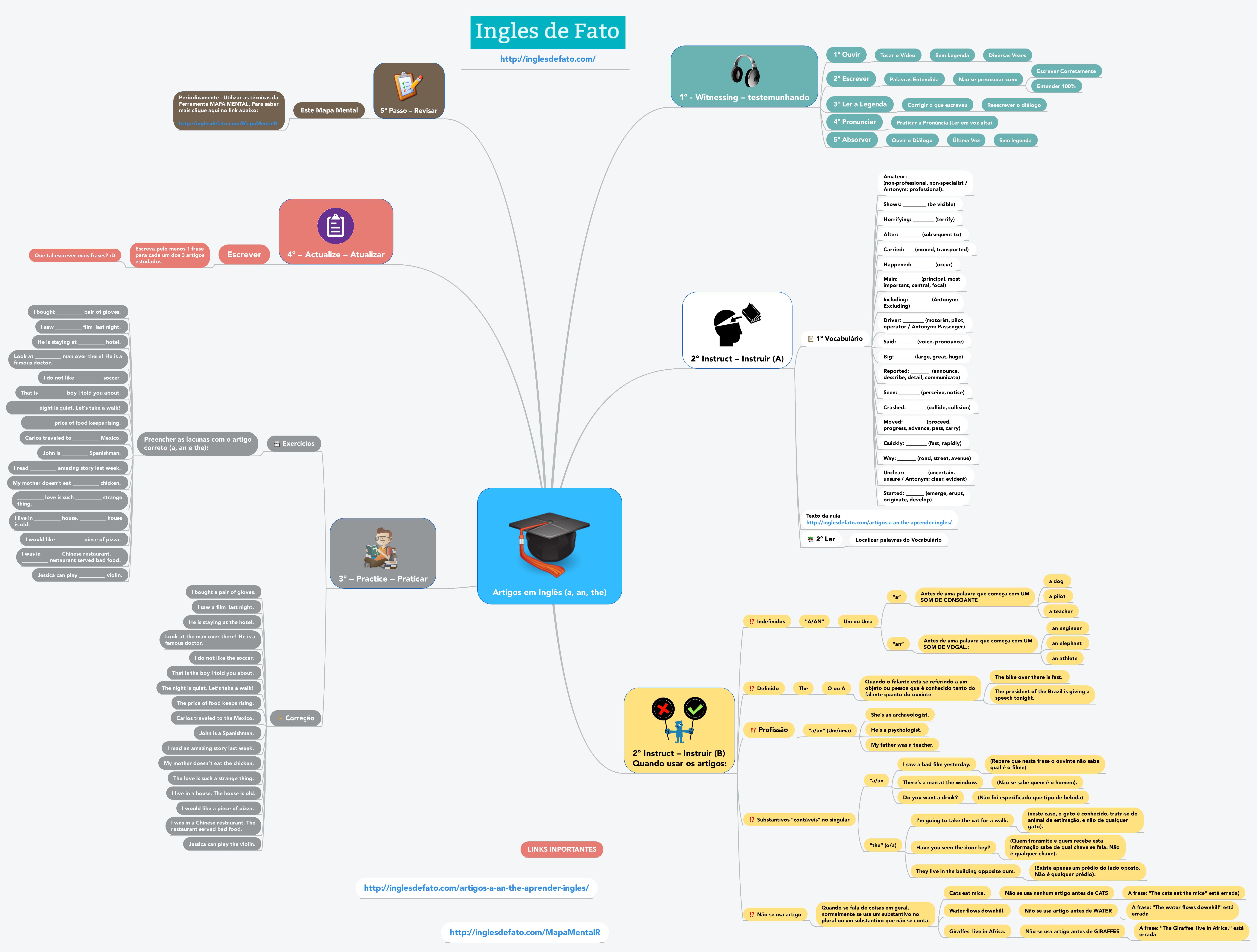 Aprender Ingles Mapa Mental dos Artigos em Inglês a an the CLIQUE NA IMAGEM PARA AUMENTAR O TAMANHO