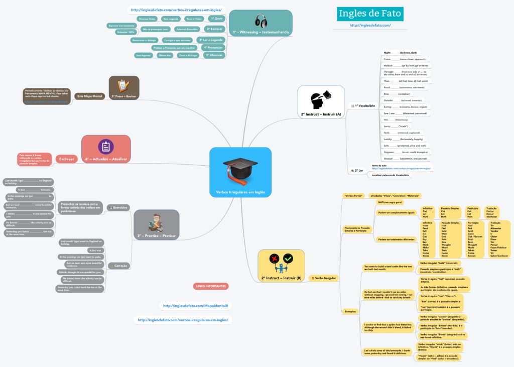 Mapa Mental Irregular Verbs 0841