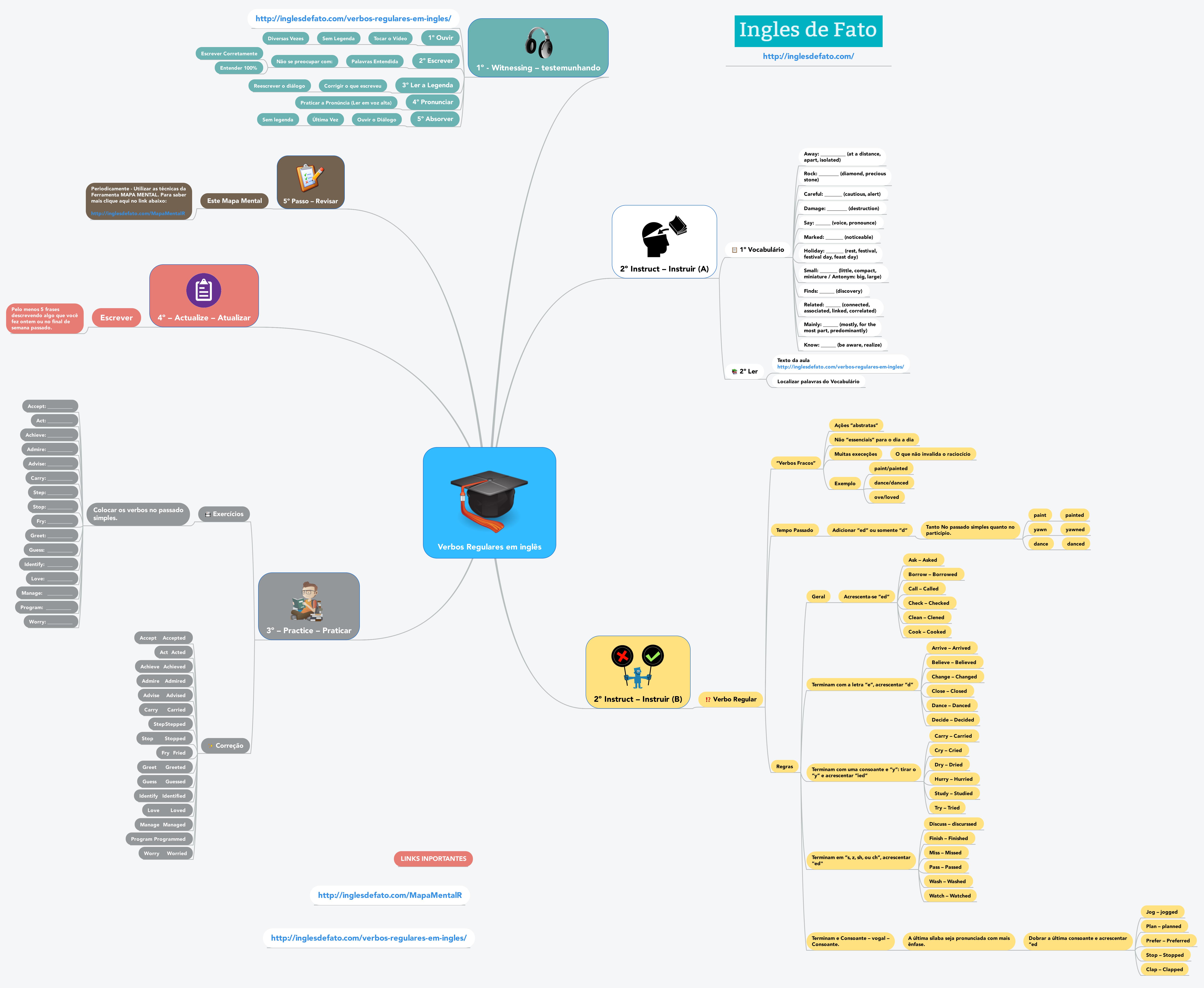 Aprender Ingles - Mapa Mental dos Verbos Regulares em inglês - CLIQUE NA  IMAGEM PARA AUMENTAR O TAMANHO - Ingles de Fato