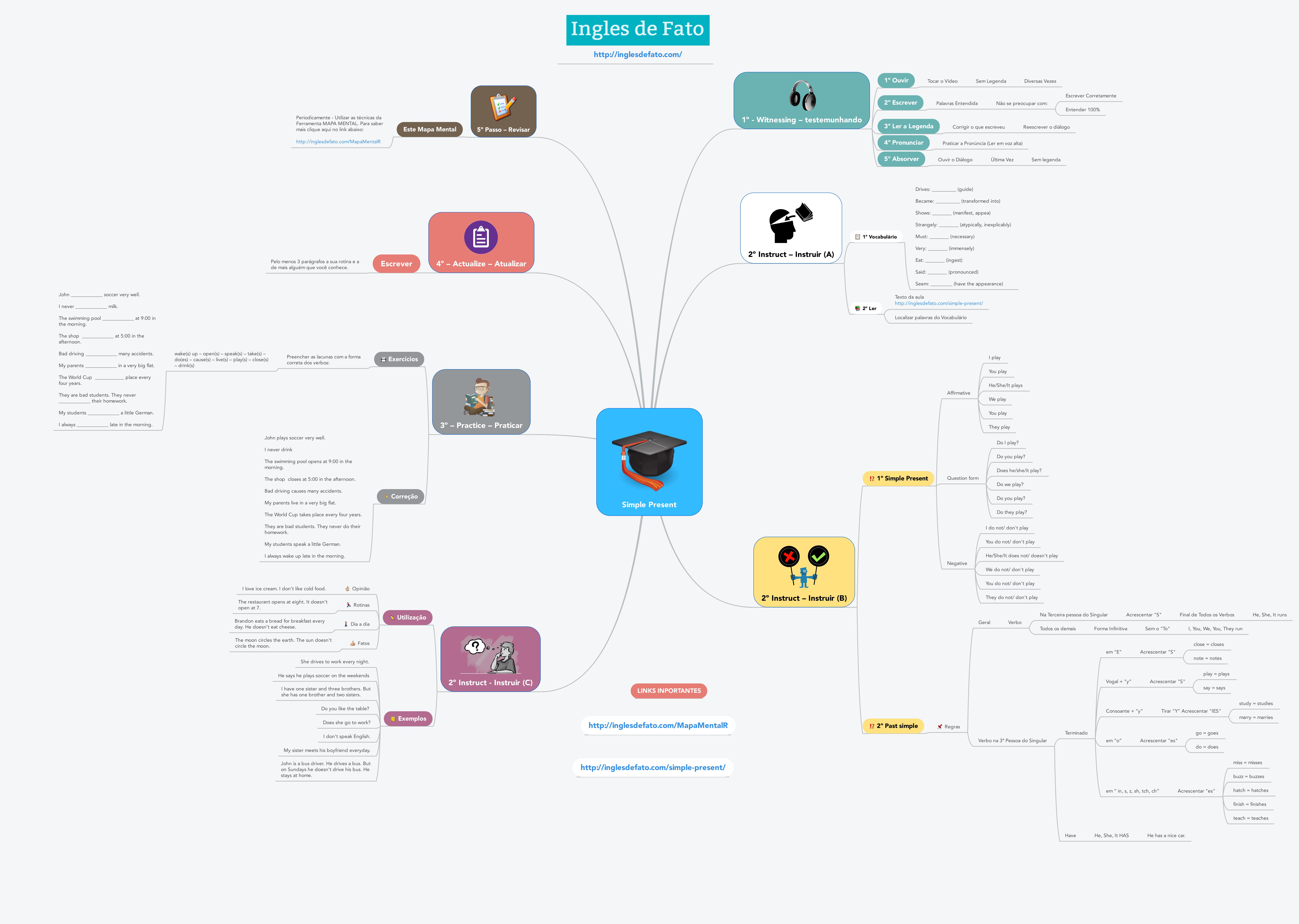 Aprender Ingles Mapa Mental do Simple Present CLIQUE NA IMAGEM PARA AUMENTAR O TAMANHO